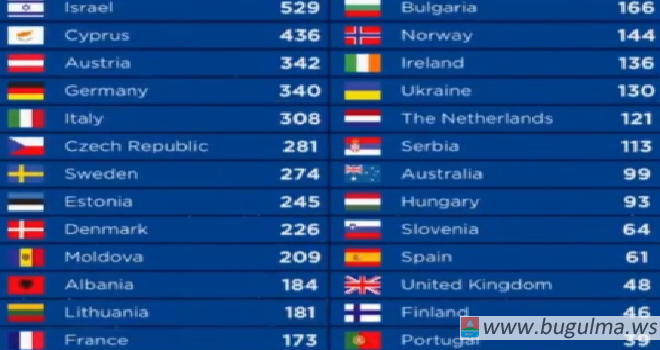 Стал известнен победитель Евровидения -2018: такого результата не было уже 20 лет .