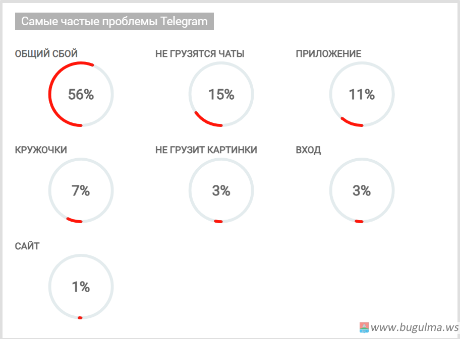 В работе Telegram в Татарстане и других регионах России наблюдаются сбои