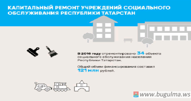 В 2018 году в Татарстане отремонтировали 34 учреждения соцобслуживания за 121,3 млн рублей/