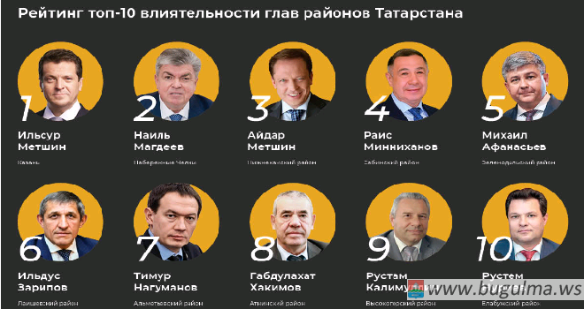 45 хуҗалар Татарстана – 45 хозяева Татарстана - 2019: рейтинг влияния районных глав .