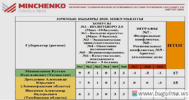 Минниханов возглавил рейтинг устойчивости губернаторов.