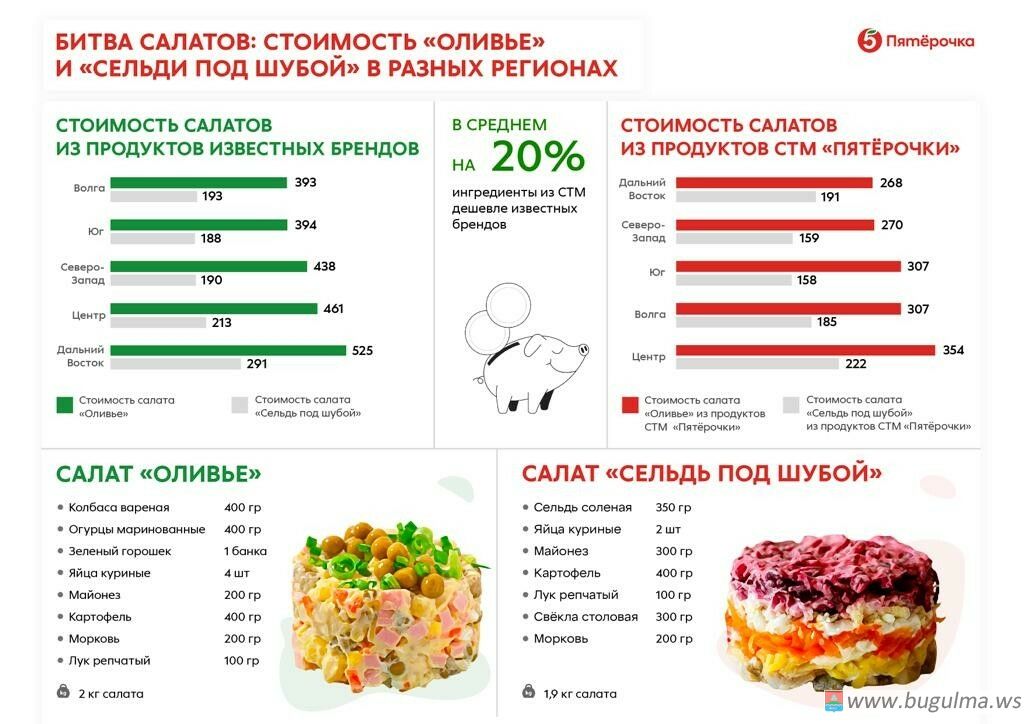 «Пятёрочка» рассказала, как сэкономить 20% на приготовлении новогодних салатов