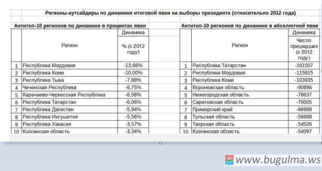 Татарстан возглавил антирейтинг по динамике абсолютной явки на выборах.